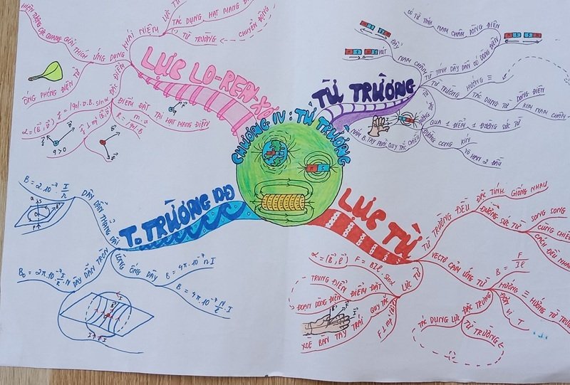 trang trí sơ đồ tư duy đẹp 11