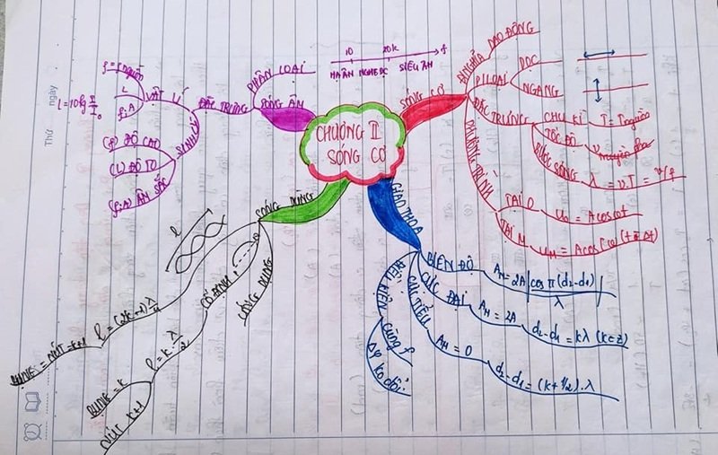 trang trí sơ đồ tư duy đẹp 12
