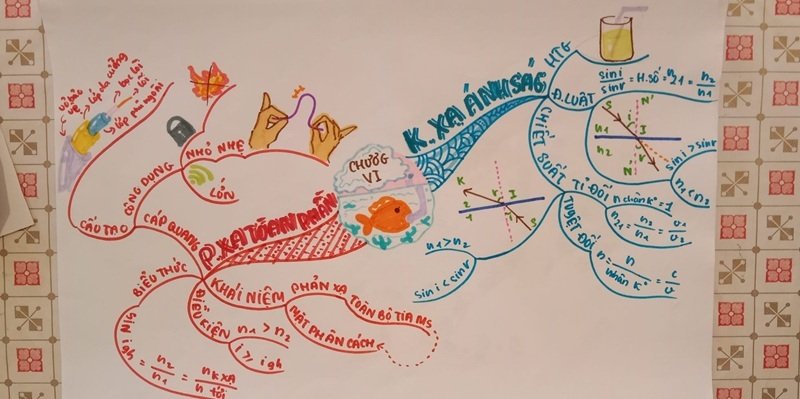 trang trí sơ đồ tư duy đẹp 14