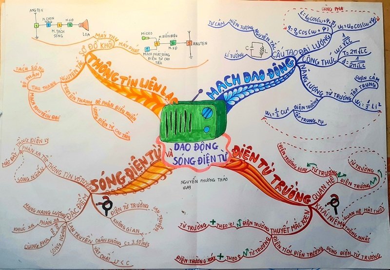 trang trí sơ đồ tư duy đẹp 23