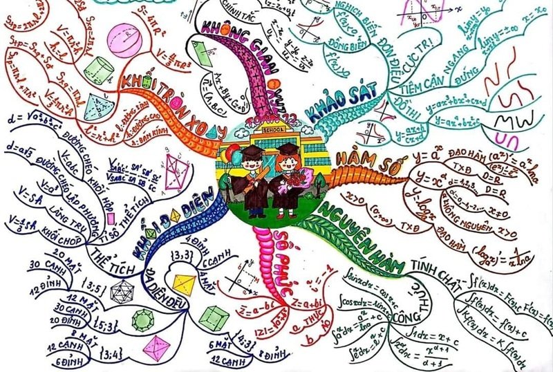 trang trí sơ đồ tư duy đẹp 26