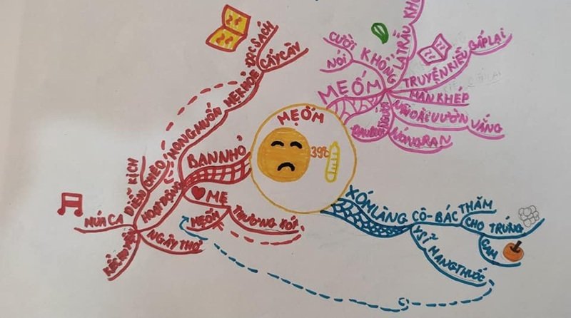 Chiêm ngưỡng 99+ ảnh trang trí sơ đồ tư duy đẹp cho bài thuyết trình - Hình ảnh bài viết