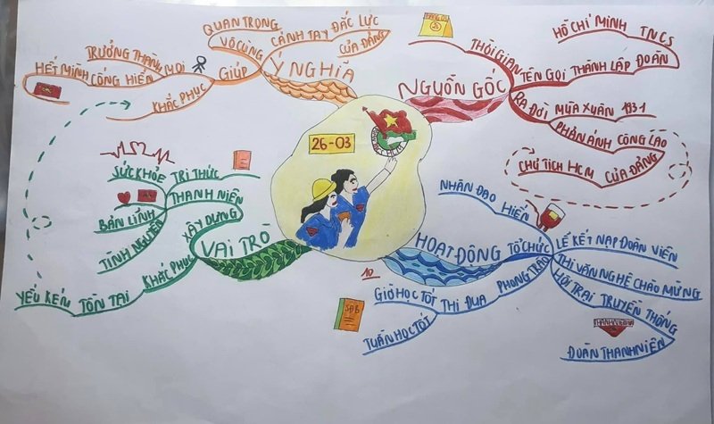 trang trí sơ đồ tư duy đẹp 6