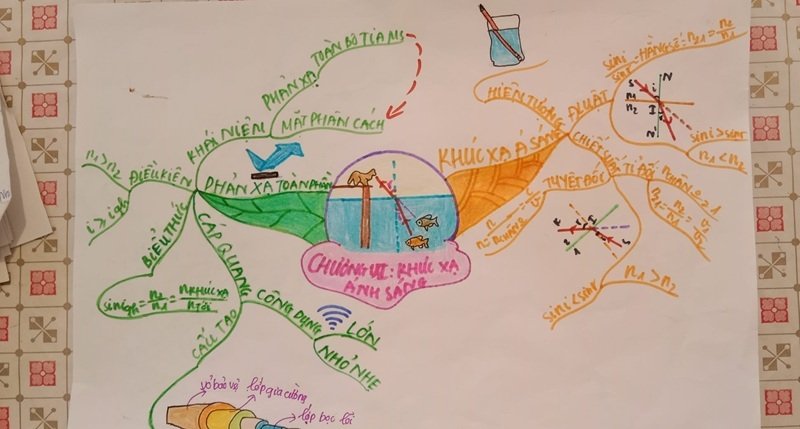 trang trí sơ đồ tư duy đẹp 9