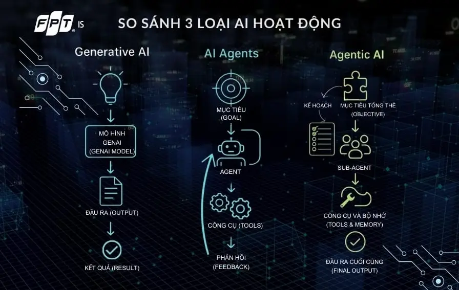 Agentic AI là gì? Khám phá Tương lai Trí tuệ Nhân tạo Tự hành - Hình ảnh bài viết