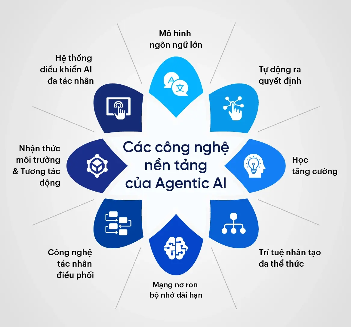 Biểu đồ so sánh các loại AI