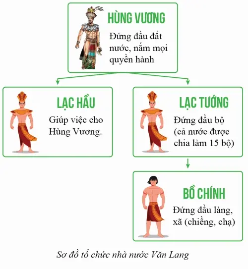 Sơ đồ khái quát về Nhà nước Văn Lang và Âu Lạc